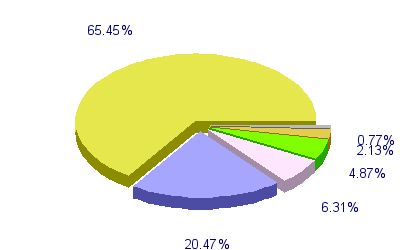 Répartition