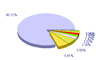 Répartition