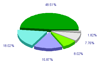 Répartition