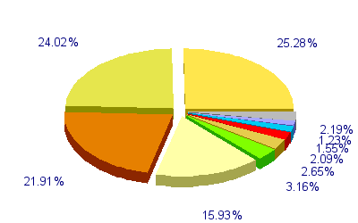 Répartition