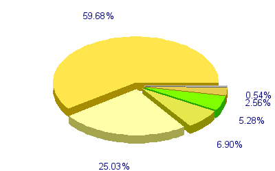 Répartition