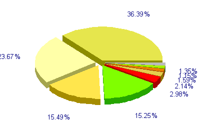 Répartition