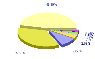 Répartition